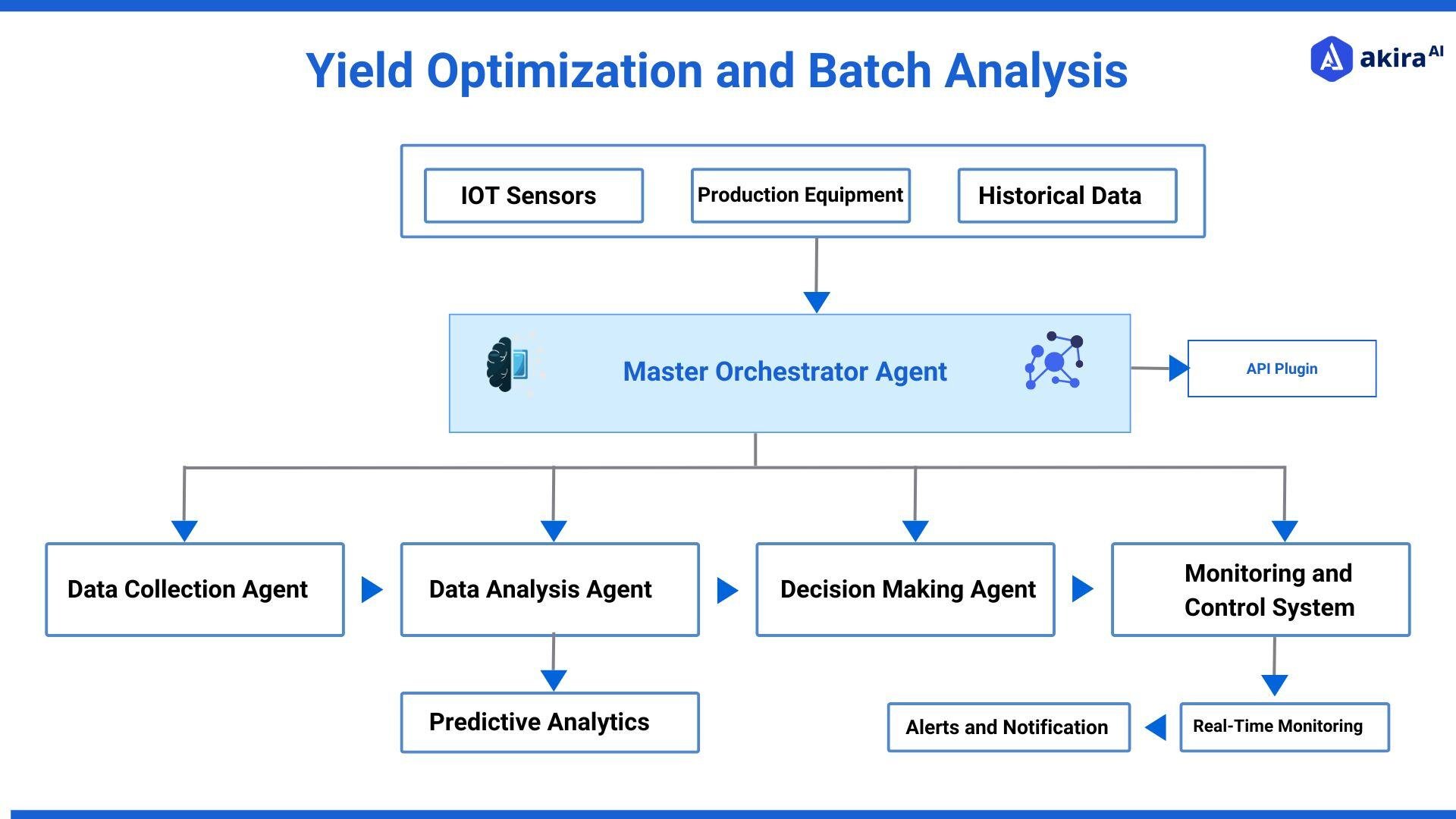 architecture-diagram-of-yield-optimization-1