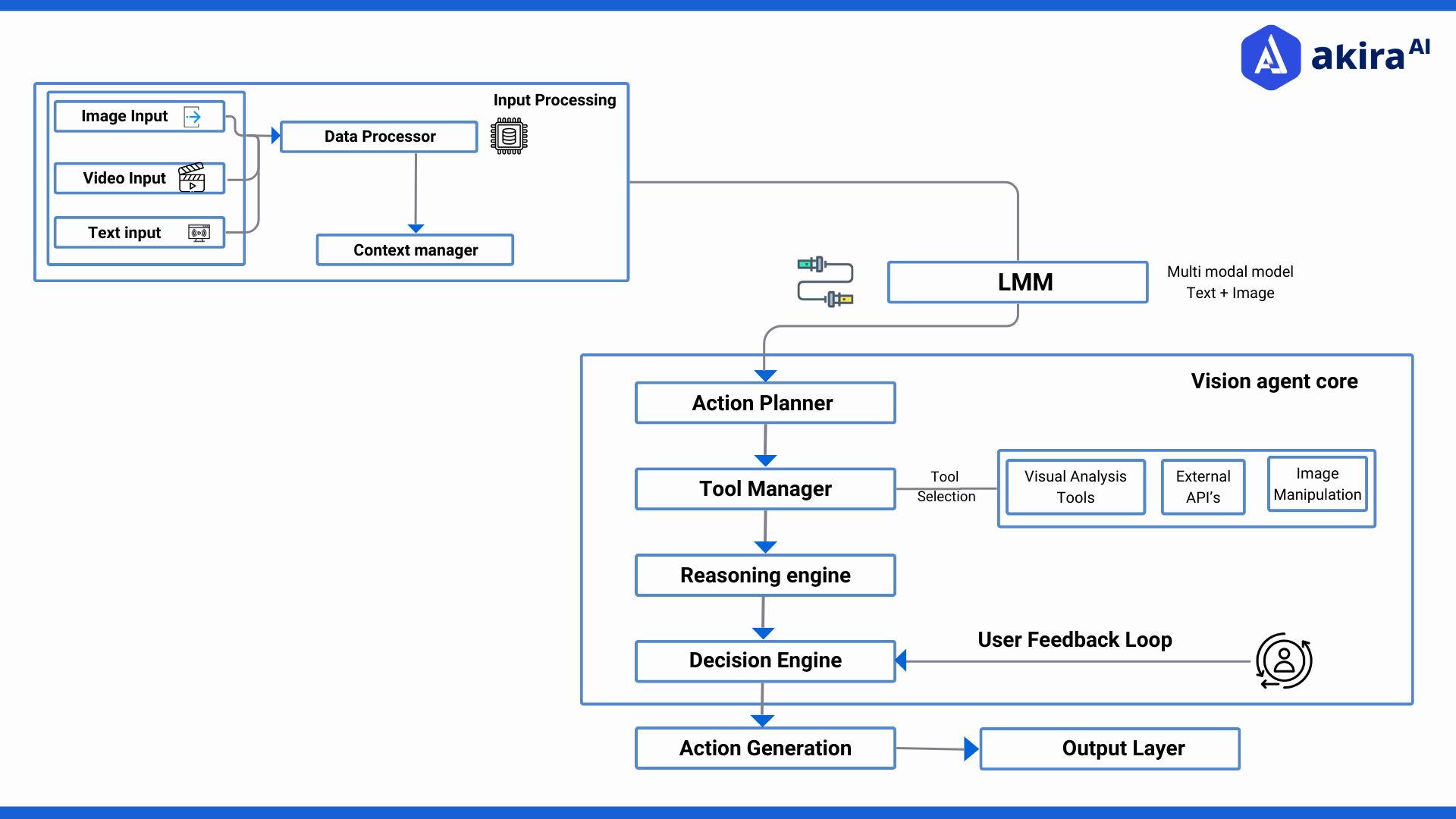 architecture-diagram-ofvision-agents-with-llms