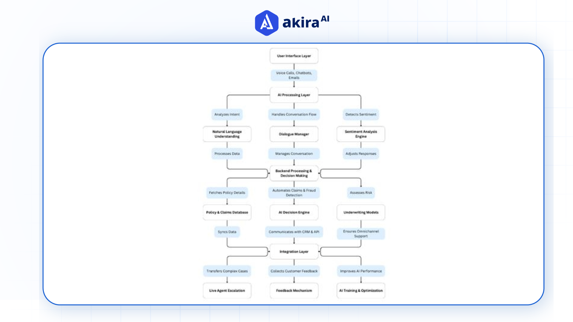 architecture-of-ai-agents-in-insurance