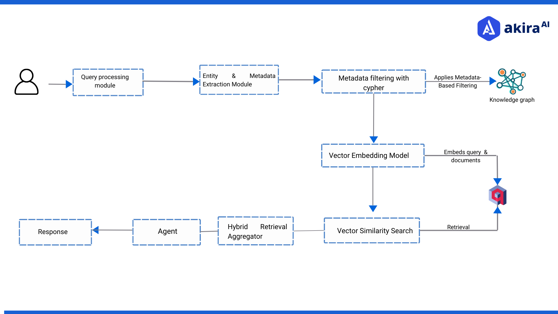 architecture-of-graph-centric-rag