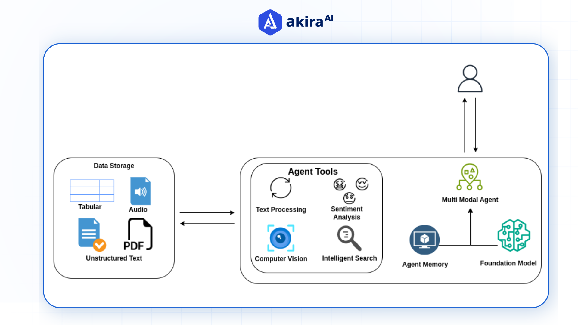 architecture-of-multi-modal-models