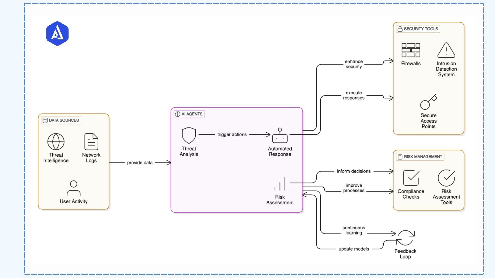 architecutre-diagram-of-cybersecurity-in-finance