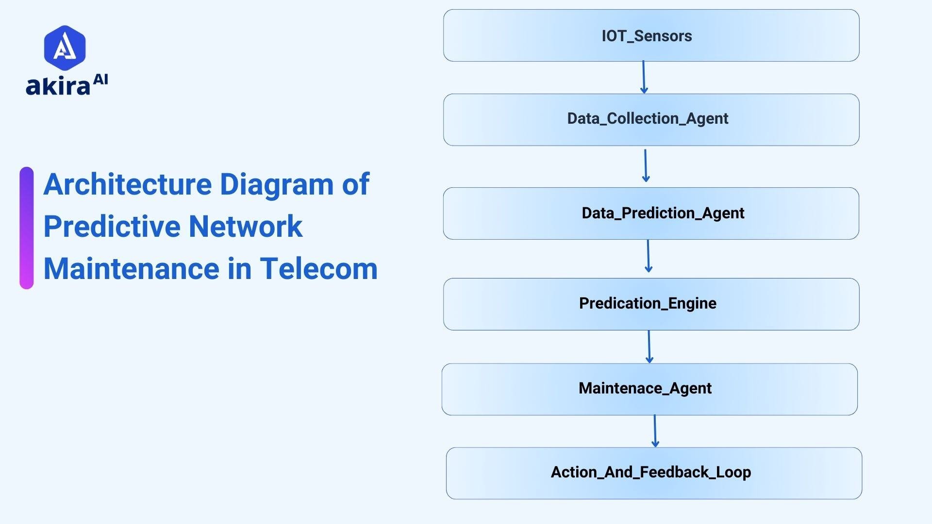 arhitecture-diagram-of-predictive-network