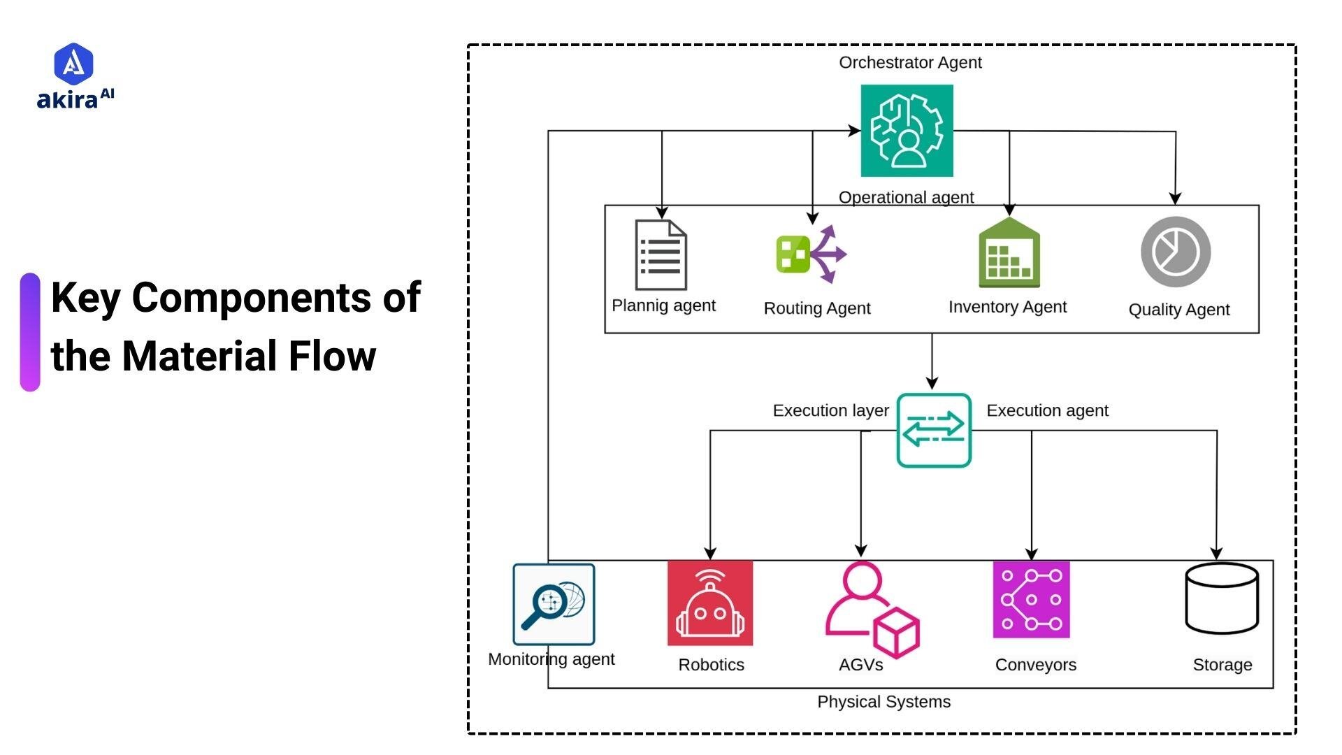 components-of-material-flow