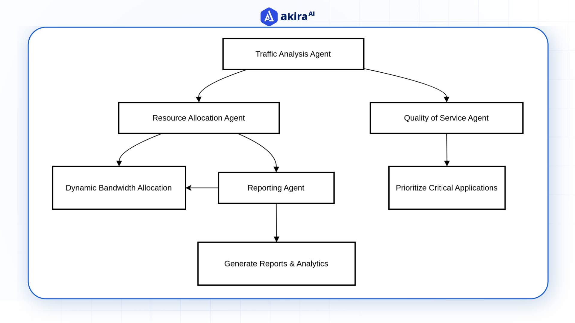 flow-diagram-of-bandwidth-management