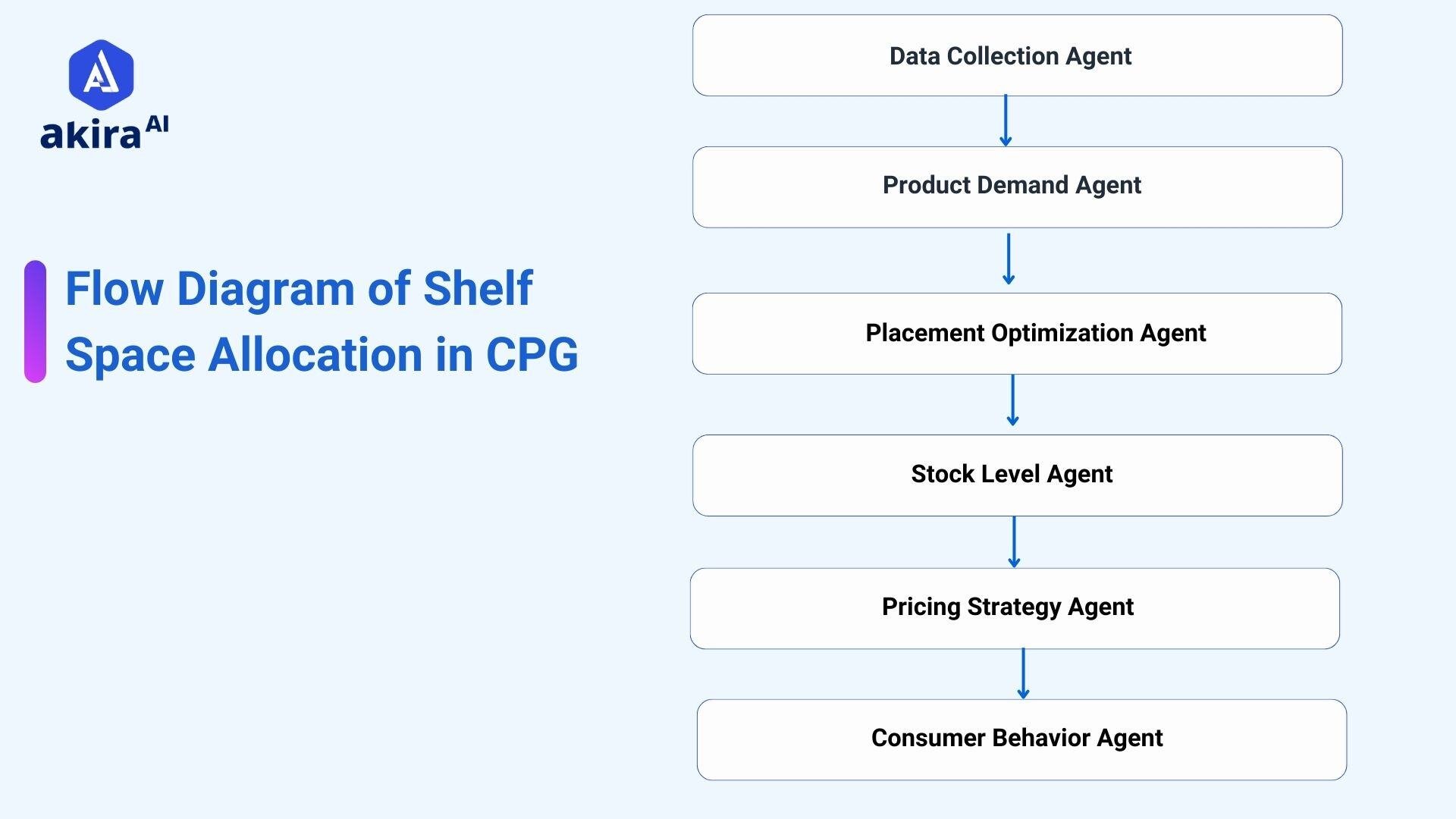 flow-diagram-of-shelf-space-allocations