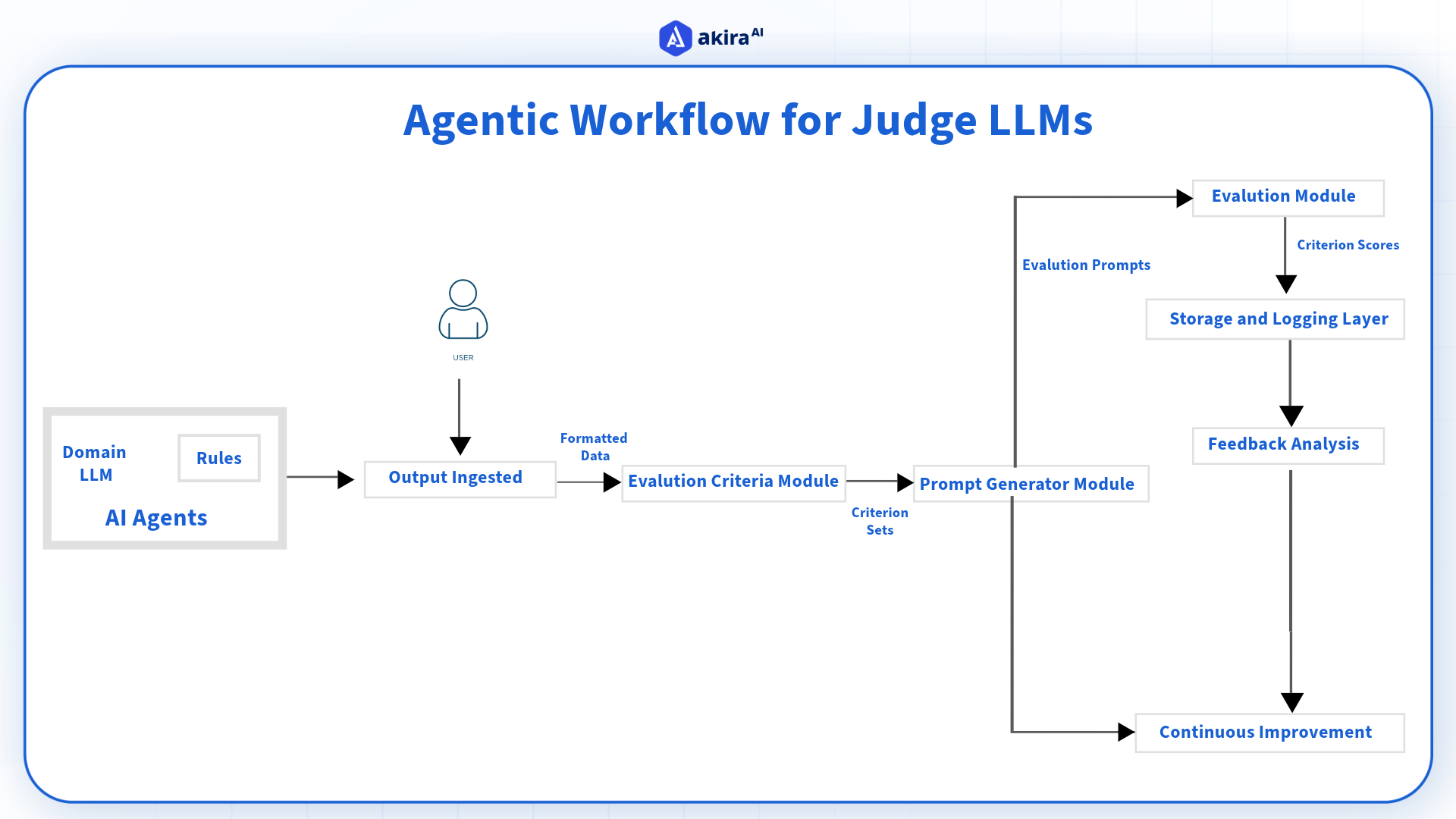 framework-of-llm-as-judge