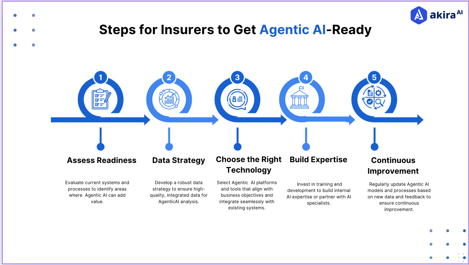 Fig 3: Steps for Insurers to Get Agentic AI-Ready