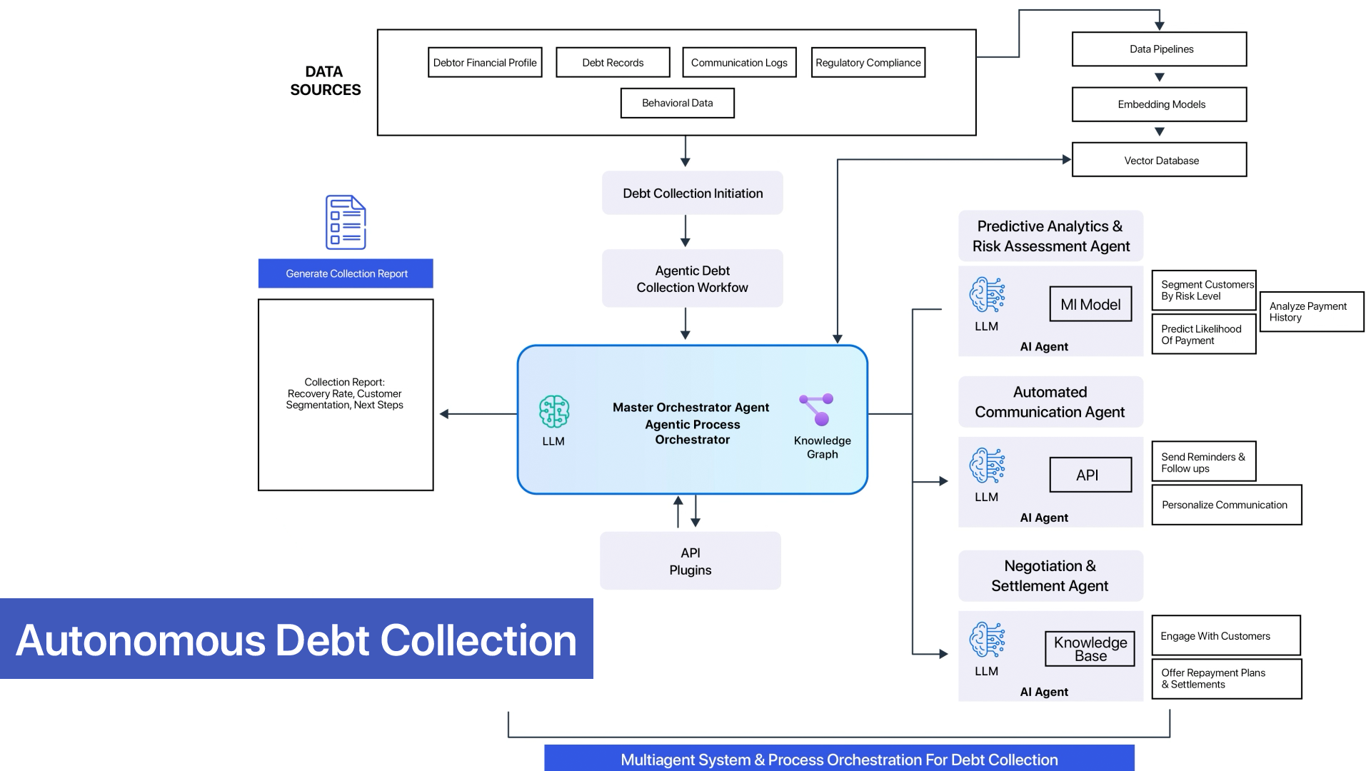 Architecture diagram of autonomous debt collection