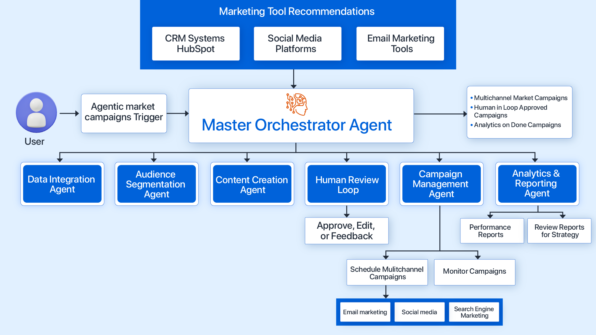 Multi-channel Marketing 