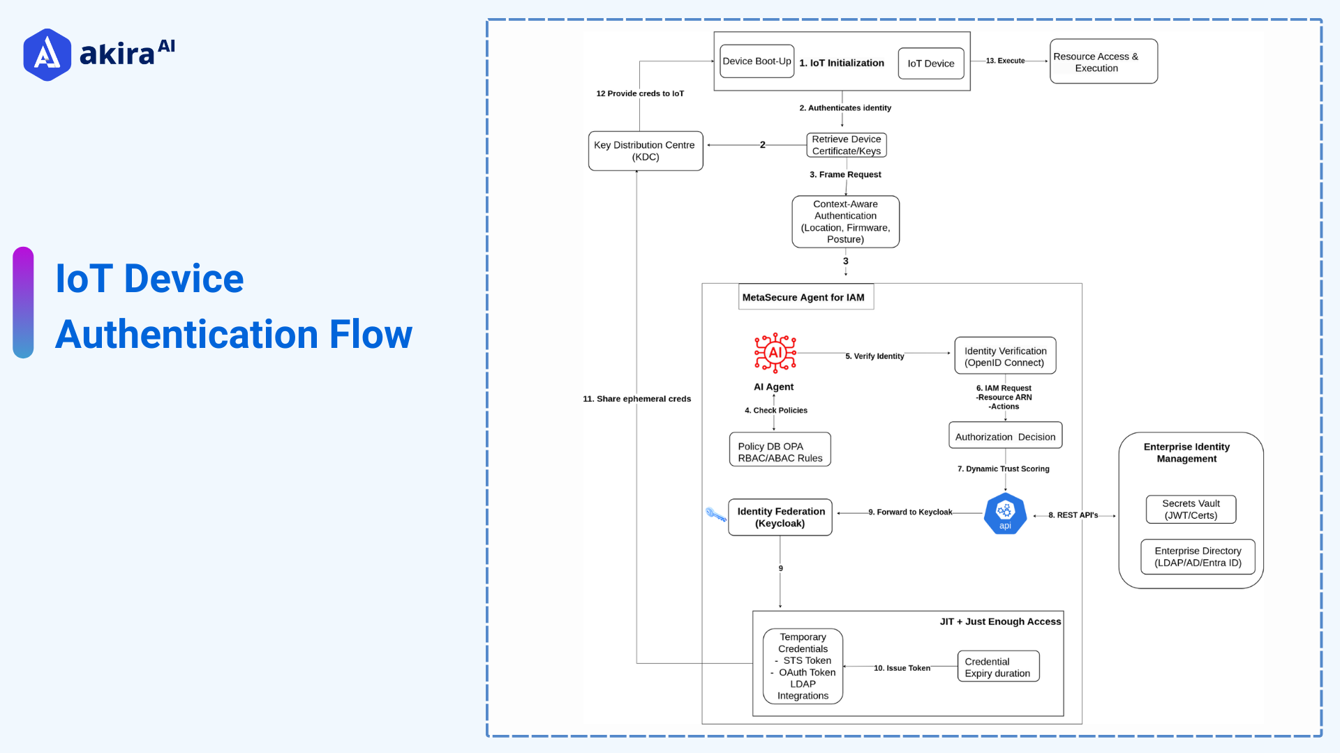 iot-device-authentication-flow