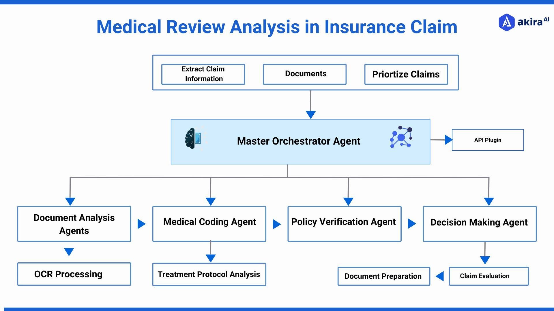 medical-claim-processing