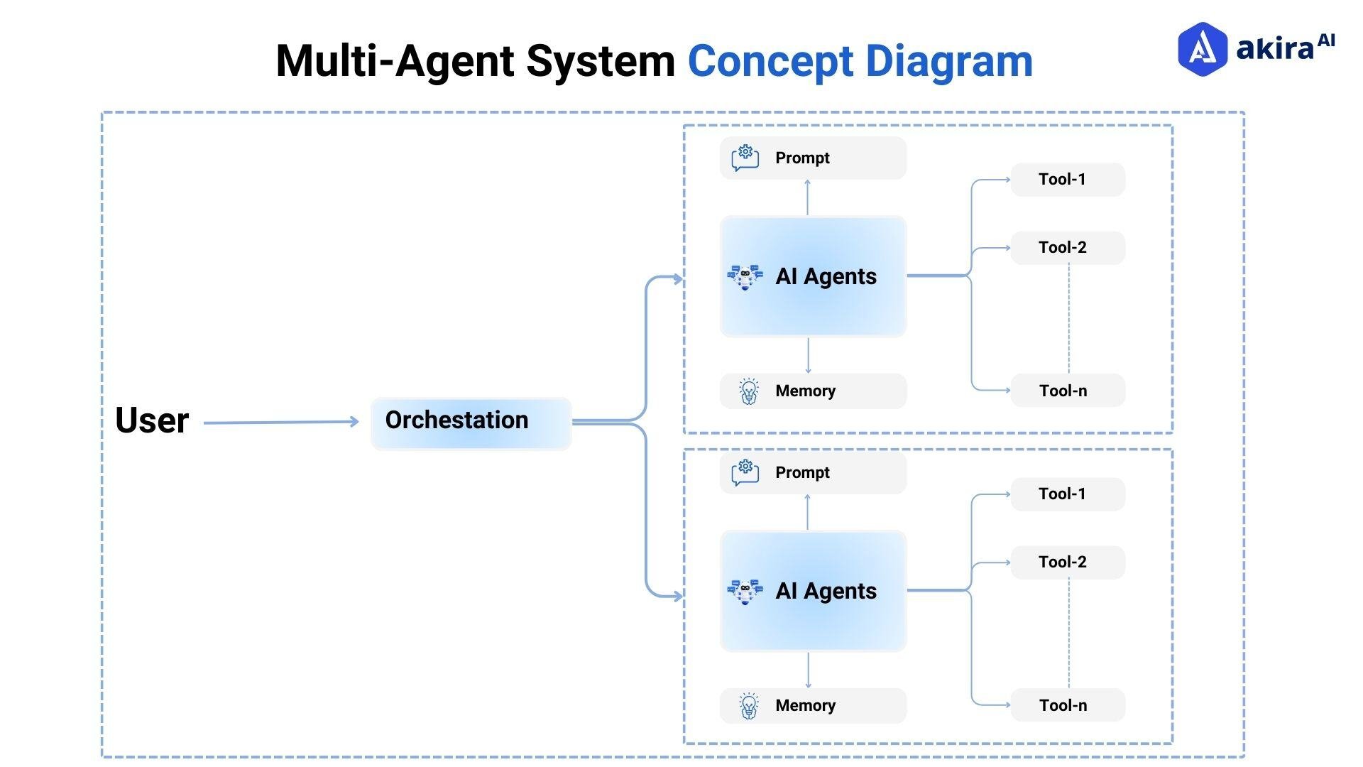 multi-agent-component