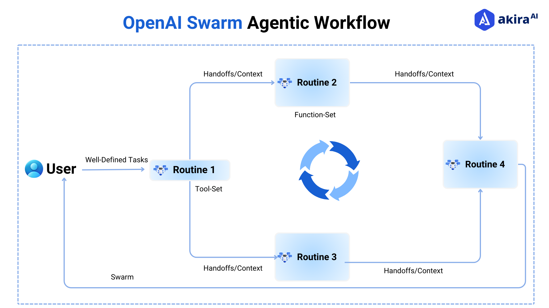 open-ai-swarm-workflow