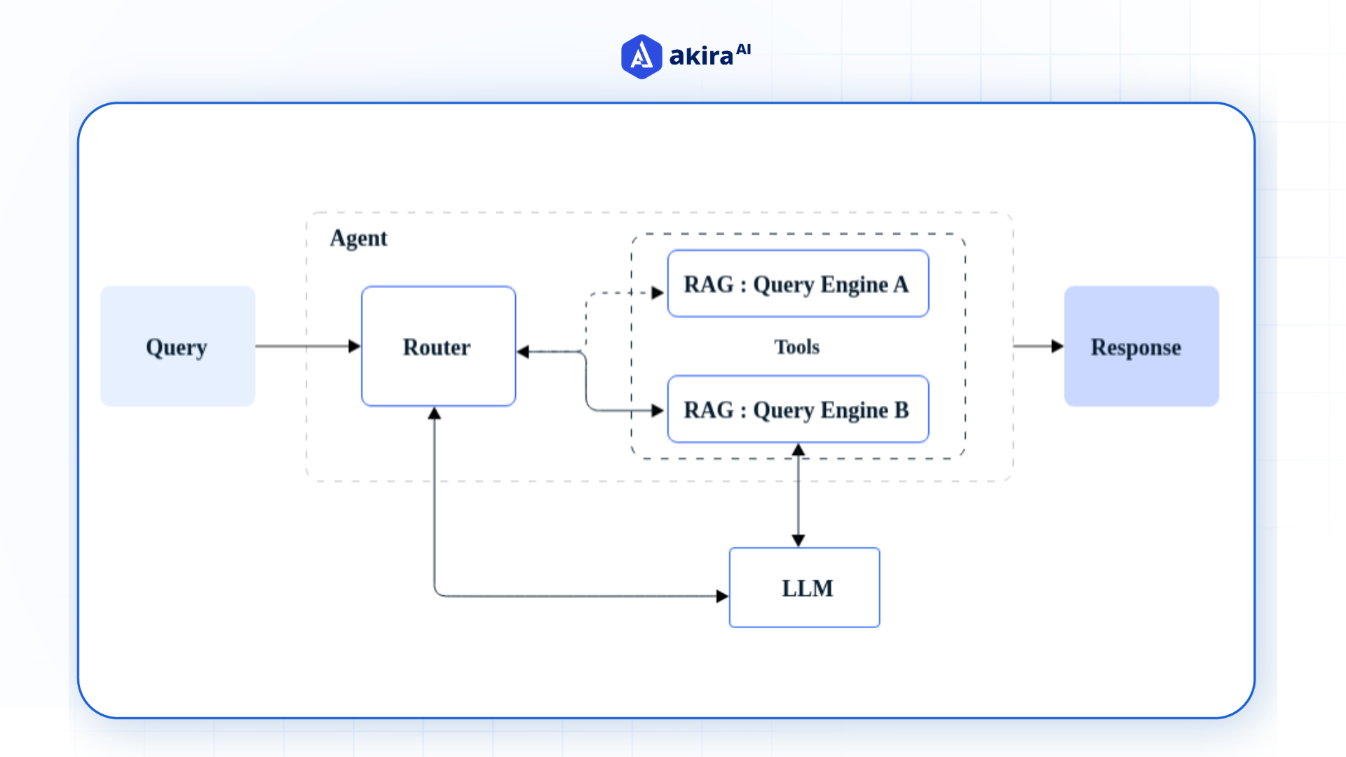 routing-agent-inrag