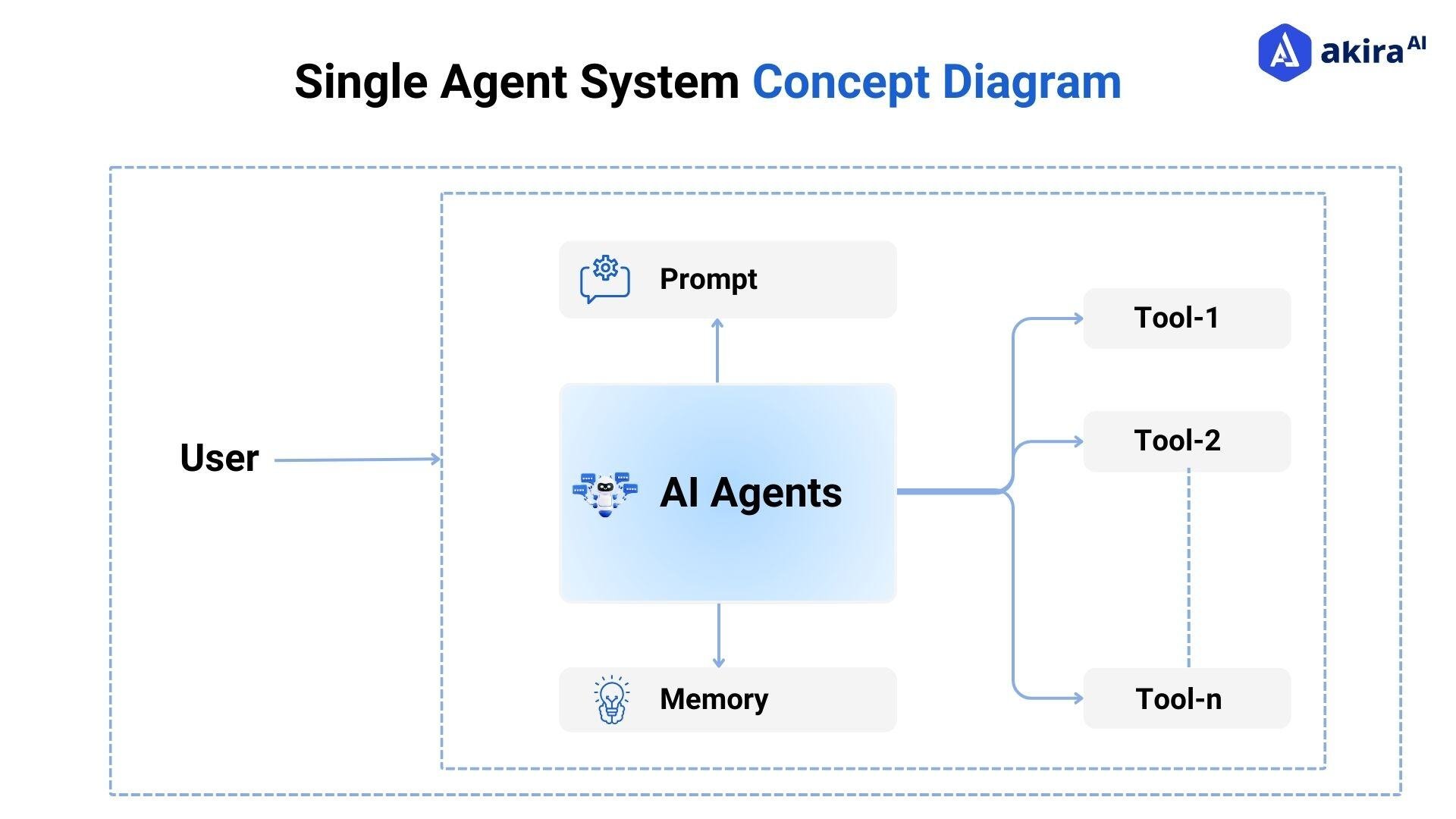 single-agent-system-