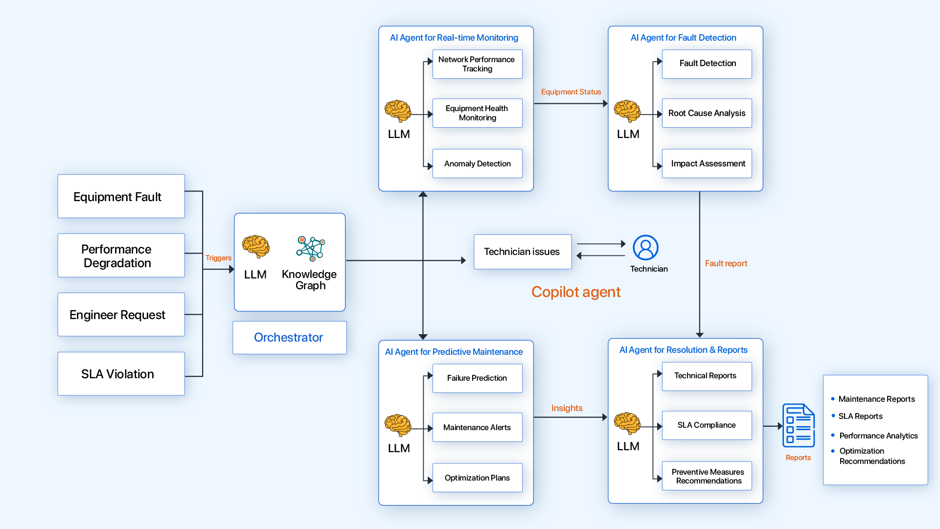 telecom-monitoring