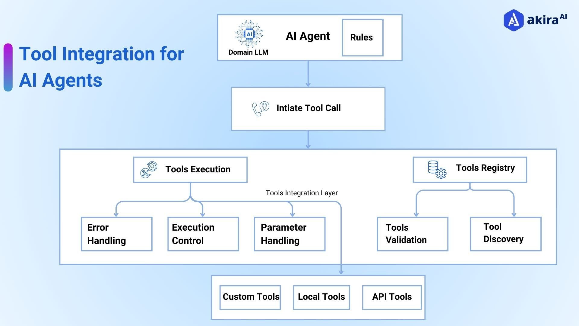 tool-integration-of-ai-agents