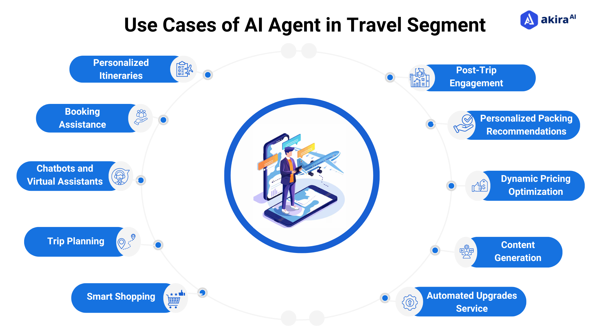 use cases ai agent in travel