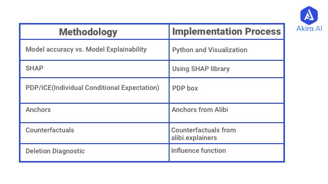 AI Implementation Methodology