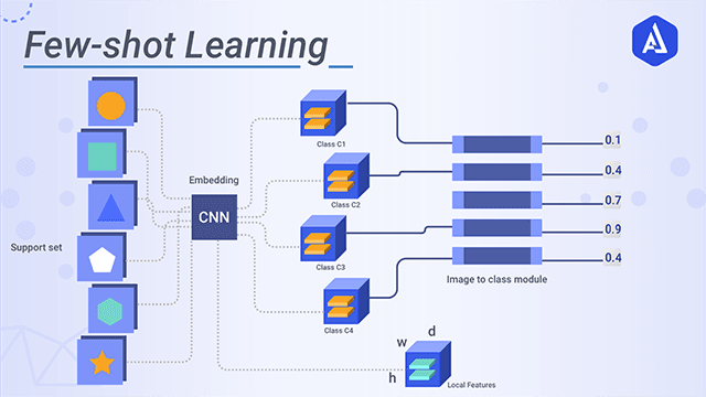 Overview Of Few Shot Learning Method - Akira AI