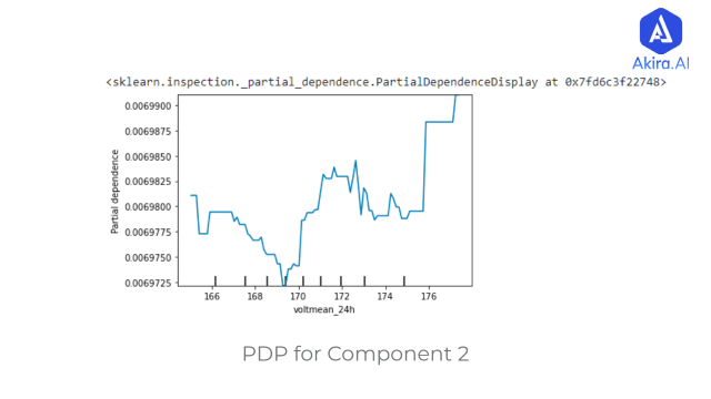 Explainable AI Enabled Predictive Maintenance Features And Solutions